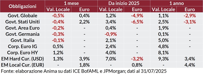 Tabella: performance obbligazionarie governative e societarie a 1 mese, 1 anno e anno su anno, in valuta locale e in euro.