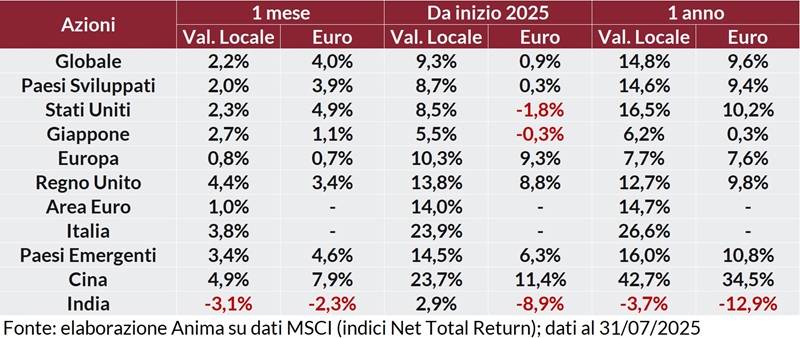 Tabella: rendimento dei titoli per regione su base mensile, annuale e anno su anno, in valuta locale e in euro.