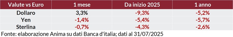 Tabella: andamento delle principali valute (dollaro, yen, sterlina) rispetto all’euro su base mensile e annuale dal 2025.