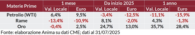 Tabella: variazioni percentuali recenti dei prezzi di petrolio WTI, rame e oro in valuta locale e in euro.