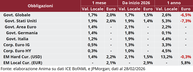 Tabella: performance obbligazionarie governative e societarie a 1 mese, 1 anno e anno su anno, in valuta locale e in euro.