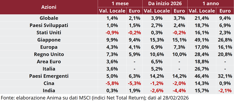 Tabella: rendimento dei titoli per regione su base mensile, annuale e anno su anno, in valuta locale e in euro.