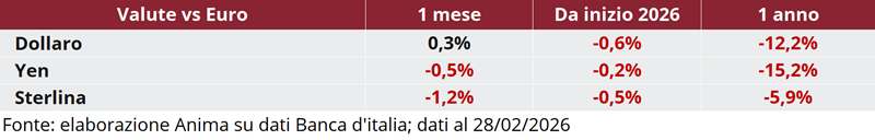 Tabella: andamento delle principali valute (dollaro, yen, sterlina) rispetto all’euro su base mensile e annuale dal 2026.