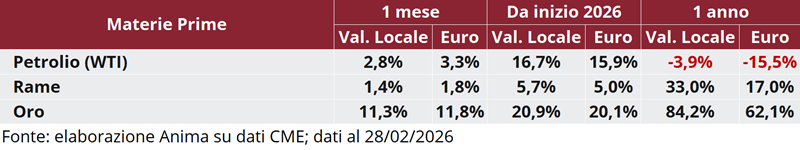 Tabella: variazioni percentuali recenti dei prezzi di petrolio WTI, rame e oro in valuta locale e in euro.