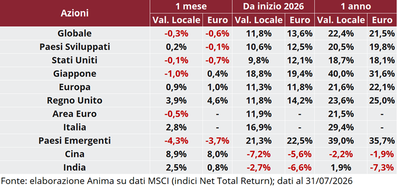 Tabella: rendimento dei titoli per regione su base mensile, annuale e anno su anno, in valuta locale e in euro.