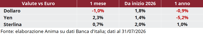 Tabella: andamento delle principali valute (dollaro, yen, sterlina) rispetto all’euro su base mensile e annuale dal 2026.