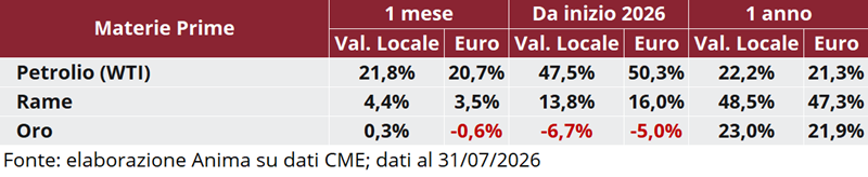 Tabella: variazioni percentuali recenti dei prezzi di petrolio WTI, rame e oro in valuta locale e in euro.