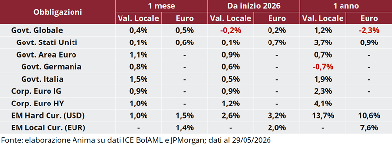 Tabella: performance obbligazionarie governative e societarie a 1 mese, 1 anno e anno su anno, in valuta locale e in euro.
