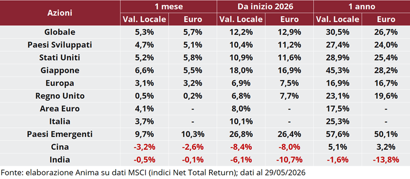 Tabella: rendimento dei titoli per regione su base mensile, annuale e anno su anno, in valuta locale e in euro.