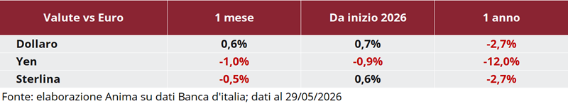 Tabella: andamento delle principali valute (dollaro, yen, sterlina) rispetto all’euro su base mensile e annuale dal 2026.