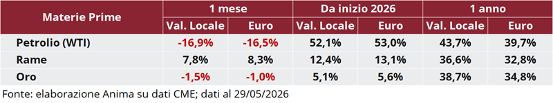 Tabella: variazioni percentuali recenti dei prezzi di petrolio WTI, rame e oro in valuta locale e in euro.