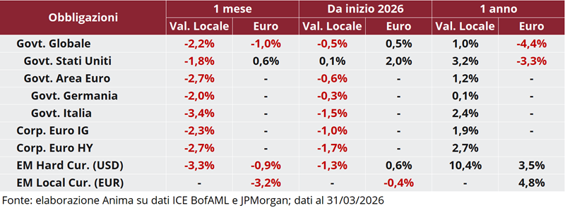 Tabella: performance obbligazionarie governative e societarie a 1 mese, 1 anno e anno su anno, in valuta locale e in euro.