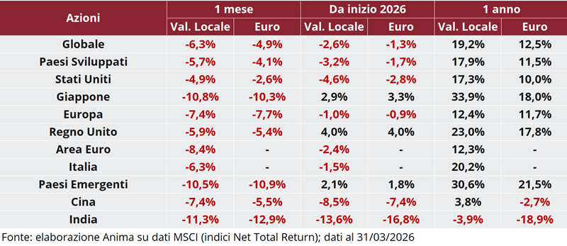 Tabella: rendimento dei titoli per regione su base mensile, annuale e anno su anno, in valuta locale e in euro.