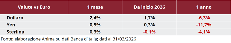 Tabella: andamento delle principali valute (dollaro, yen, sterlina) rispetto all’euro su base mensile e annuale dal 2026.
