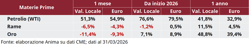 Tabella: variazioni percentuali recenti dei prezzi di petrolio WTI, rame e oro in valuta locale e in euro.