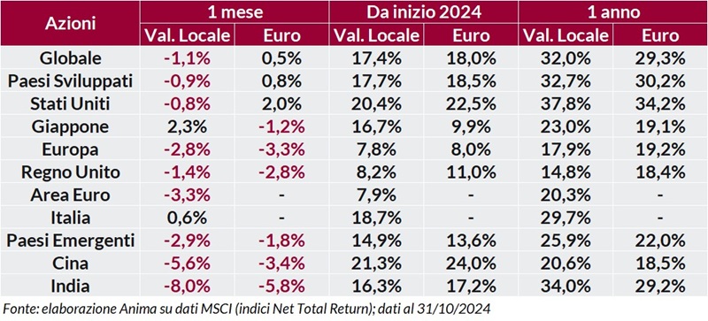 Tabella: rendimento dei titoli per regione su base mensile, annuale e anno su anno, in valuta locale e in euro.