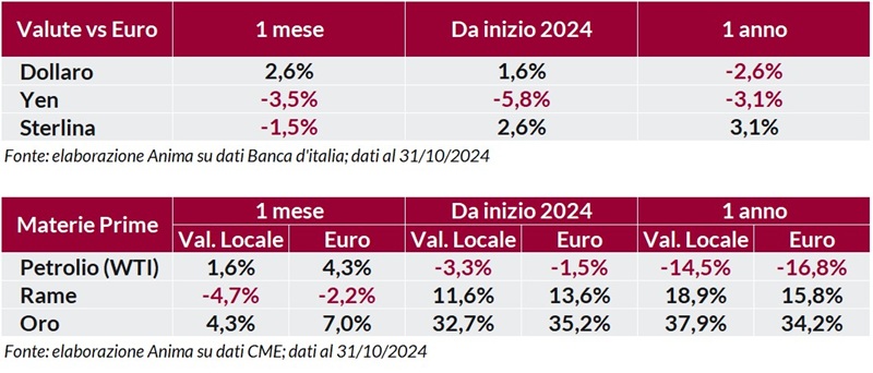 Tabella: andamento delle principali valute (dollaro, yen, sterlina) rispetto all’euro.  Tabella: variazione indice materie prime