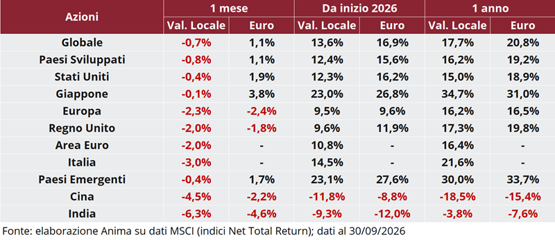 Tabella: rendimento dei titoli per regione su base mensile, annuale e anno su anno, in valuta locale e in euro.