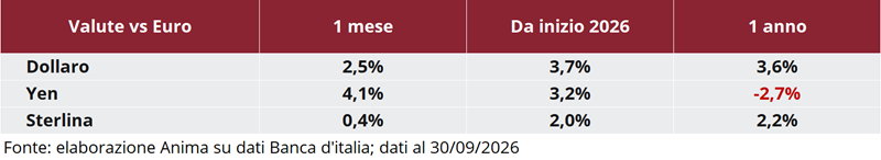 Tabella: andamento delle principali valute (dollaro, yen, sterlina) rispetto all’euro su base mensile e annuale dal 2026.