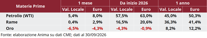 Tabella: variazioni percentuali recenti dei prezzi di petrolio WTI, rame e oro in valuta locale e in euro.