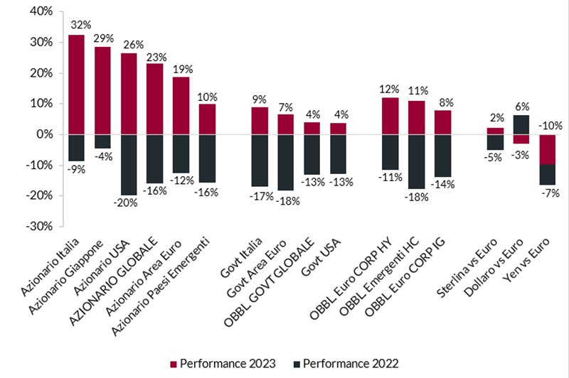 Grafico a barre che confronta la performance finanziaria per categoria per il 2023 e il 2022, evidenziando guadagni e perdite va