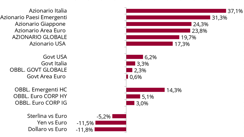 Grafico a barre mostrante vari indicatori finanziari con percentuali e altre categorie di investimento, e confronti tra valute.