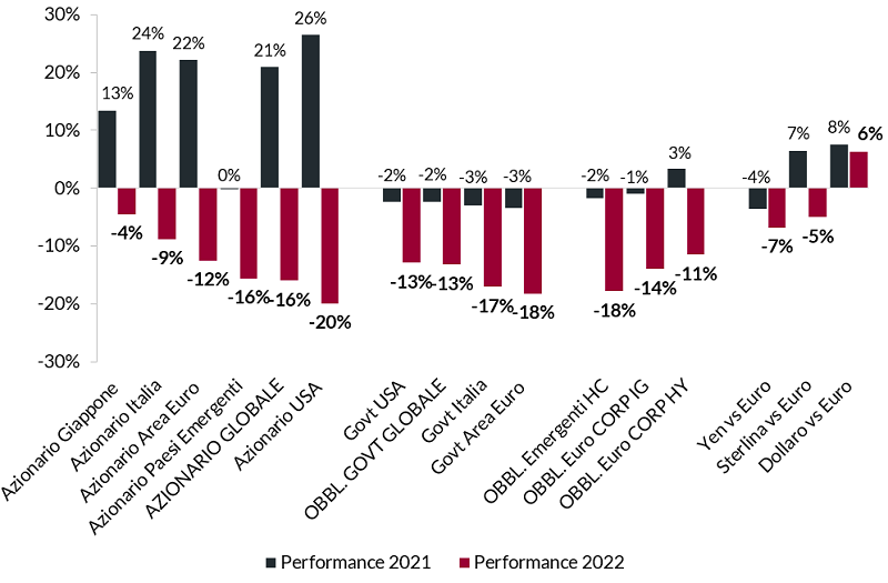 Grafico a barre confronta la performance degli investimenti nel 2021 e nel 2022 in vari mercati.