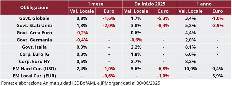 Tabella: performance obbligazionarie governative e societarie a 1 mese, 1 anno e anno su anno, in valuta locale e in euro.