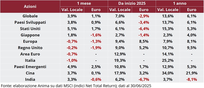 Tabella: rendimento dei titoli per regione su base mensile, annuale e anno su anno, in valuta locale e in euro.