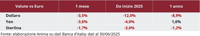 Tabella: andamento delle principali valute (dollaro, yen, sterlina) rispetto all’euro su base mensile e annuale dal 2025.