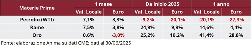 Tabella: variazioni percentuali recenti dei prezzi di petrolio WTI, rame e oro in valuta locale e in euro..