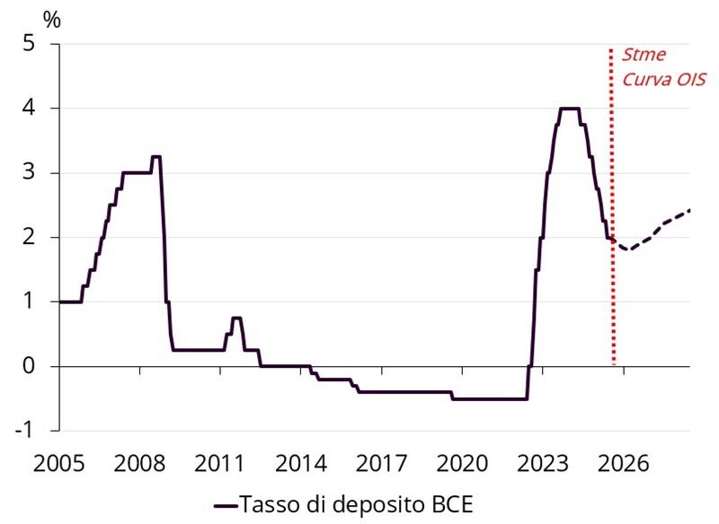 Grafico che illustra il tasso di deposito della BCE dal 2005 alle proiezioni per il 2026, mostrando fluttuazioni.