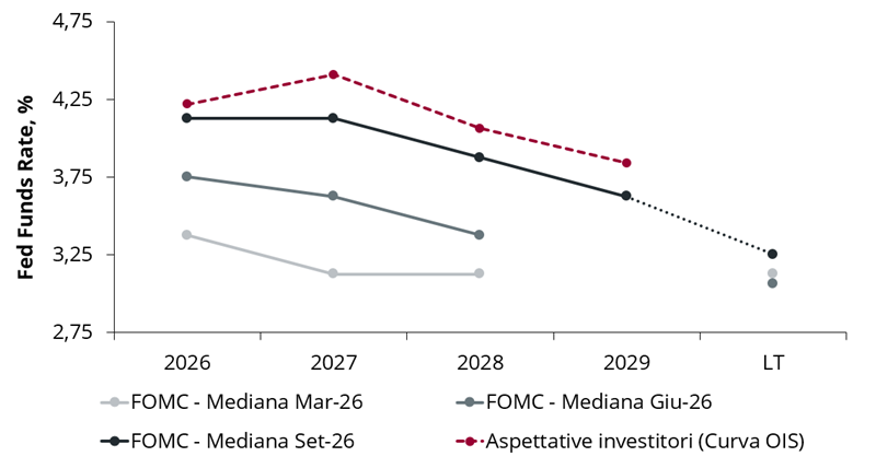 Grafico Fed e mercati prevedono tassi più alti e più persistenti.
