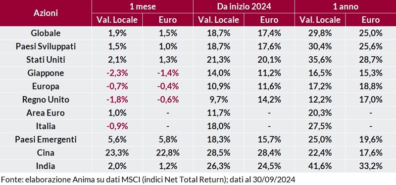 Tabella: rendimento dei titoli per regione su base mensile, annuale e anno su anno, in valuta locale e in euro.