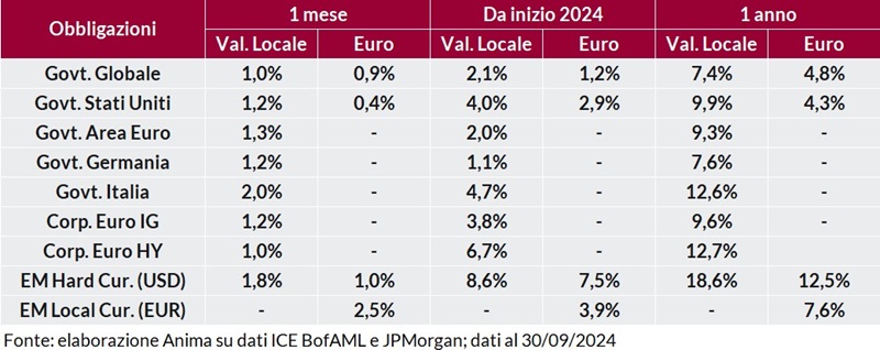 Tabella: performance obbligazionarie governative e societarie a 1 mese, 1 anno e anno su anno, in valuta locale e in euro.