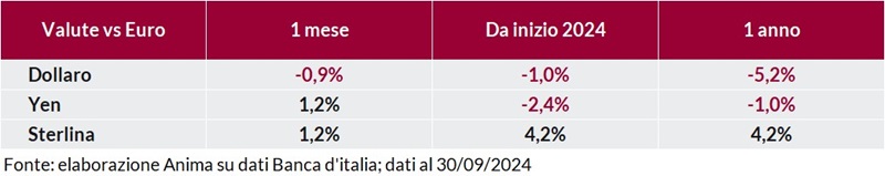Tabella: andamento delle principali valute (dollaro, yen, sterlina) rispetto all’euro su base mensile e annuale dal 2024.