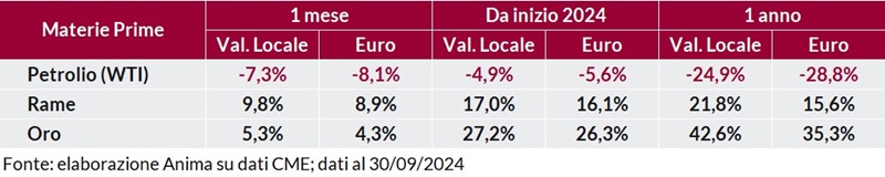 Tabella: variazioni percentuali recenti dei prezzi di petrolio WTI, rame e oro in valuta locale e in euro.