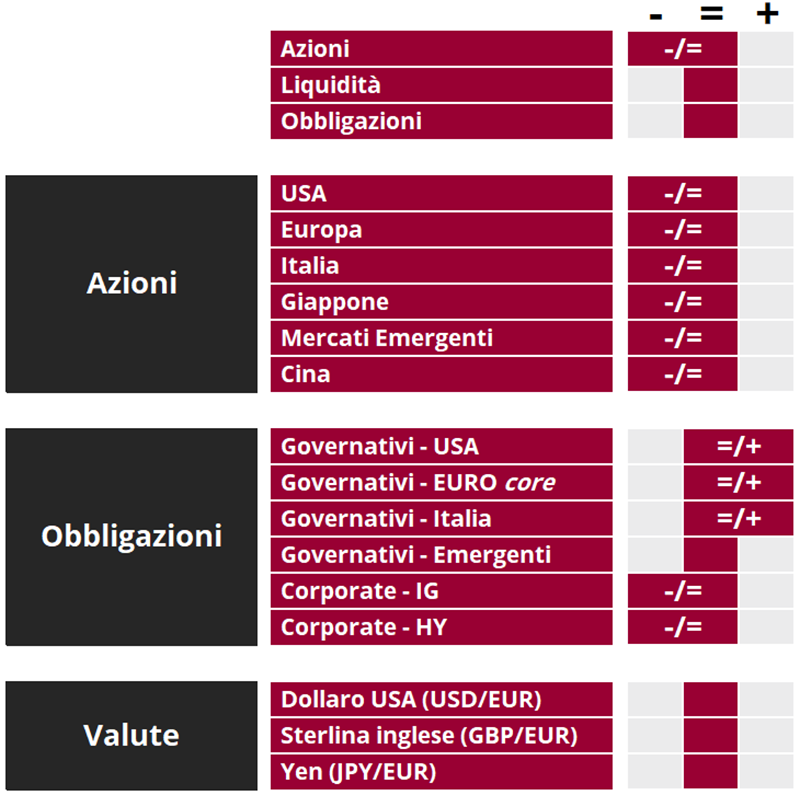 Tabella riassuntiva che classifica azioni, obbligazioni e valute secondo criteri geografici e settoriali.