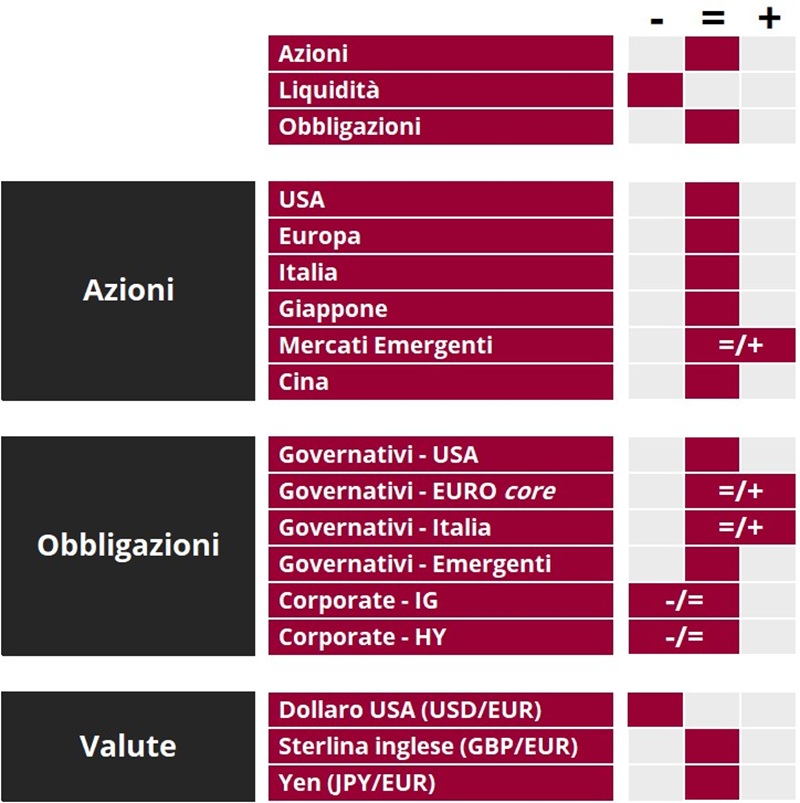Tabella riassuntiva che classifica azioni, obbligazioni e valute secondo criteri geografici e settoriali.