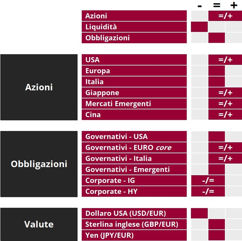 Tabella riassuntiva che classifica azioni, obbligazioni e valute secondo criteri geografici e settoriali.