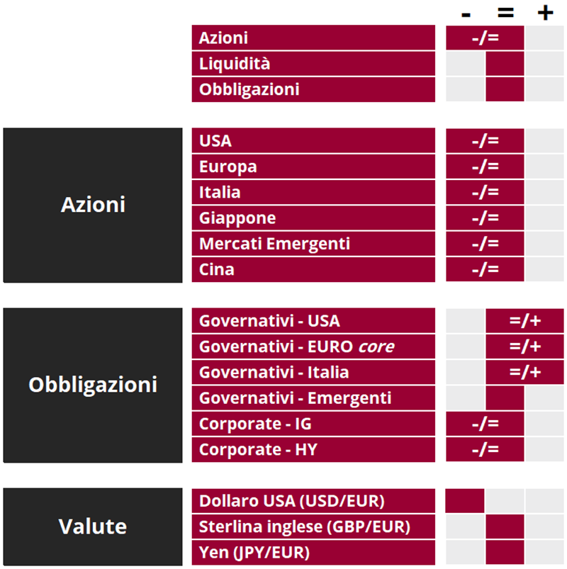 Tabella riassuntiva che classifica azioni, obbligazioni e valute secondo criteri geografici e settoriali.