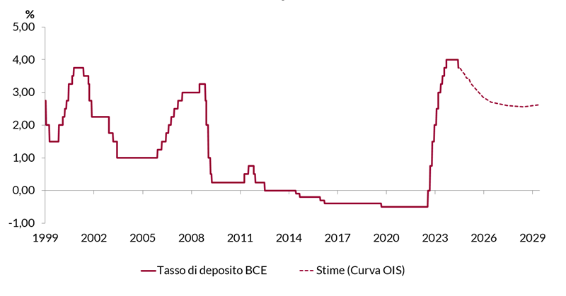 Grafico che mostra il tasso di deposito della BCE dal 1999 al 2029