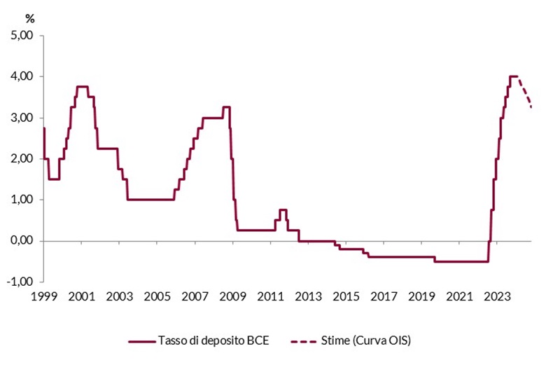 Grafico lineare che illustra le stime del tasso di deposito della BCE e della curva OIS dal 1999 al 2023