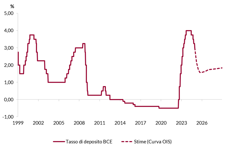 Grafico Tasso di deposito BCE, andamento storico e aspettative dei mercati
