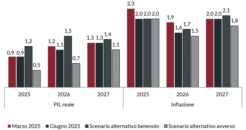Grafico previsioni BCE sulla dinamica di PIL e inflazione nel triennio 2025-2027
