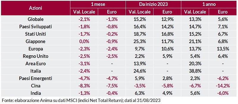Tabella: rendimento dei titoli per regione su base mensile, annuale e anno su anno, in valuta locale e in euro.