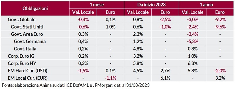 Tabella: performance obbligazionarie governative e societarie a 1 mese, 1 anno e anno su anno, in valuta locale e in euro.