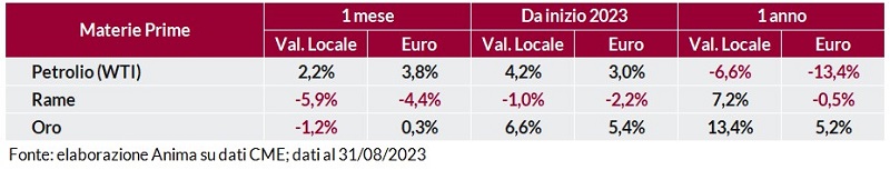 Tabella: variazioni percentuali recenti dei prezzi di petrolio WTI, rame e oro in valuta locale e in euro.