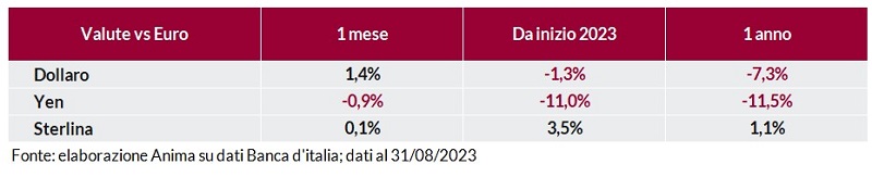 Tabella: andamento delle principali valute (dollaro, yen, sterlina) rispetto all’euro su base mensile e annuale dal 2023.