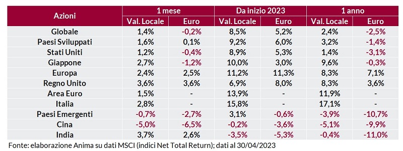 Tabella: rendimento dei titoli per regione su base mensile, annuale e anno su anno, in valuta locale e in euro.